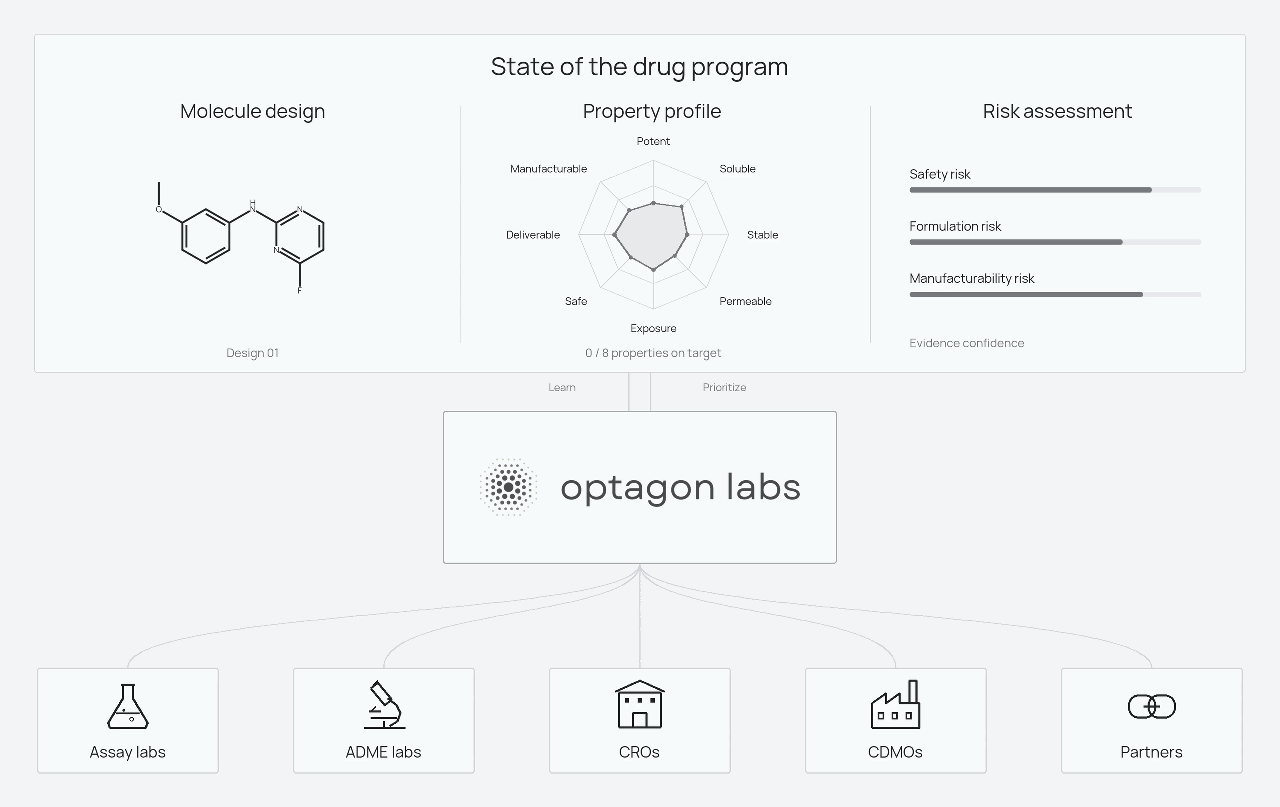 Animation showing Optagon Labs’ decision and execution engine connecting the state of a drug program with assay labs, ADME labs, CROs, CDMOs, and partners.